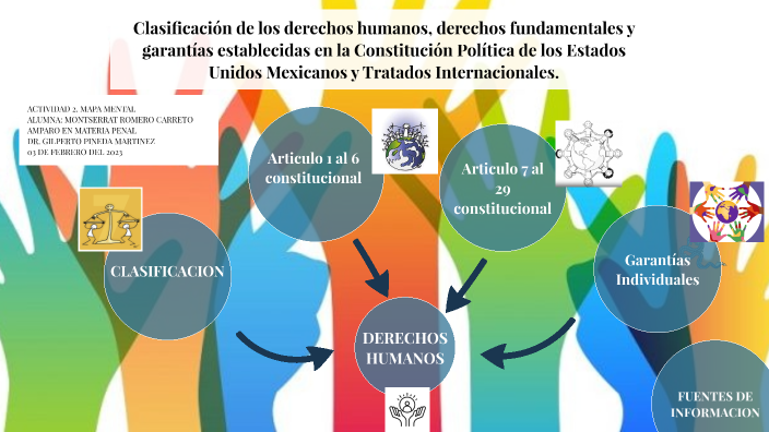 Mapa Mental De Los Derechos Humanos En Mexico prezi.com