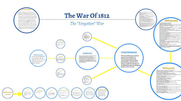 The War Of 1812 By Melanie Candelaria On Prezi Next