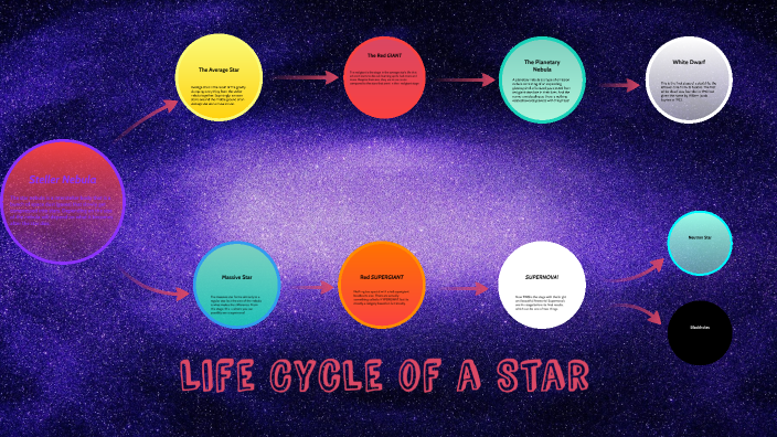 Life Cycle of a Star by Julian Torres on Prezi