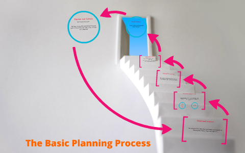 The Basic Planning Process by Roberto I. Farías Guilhoux on Prezi