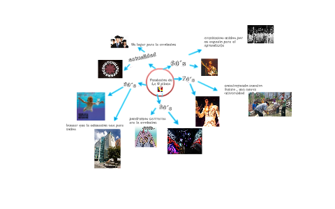 Mapa mental by Christian vasquez on Prezi