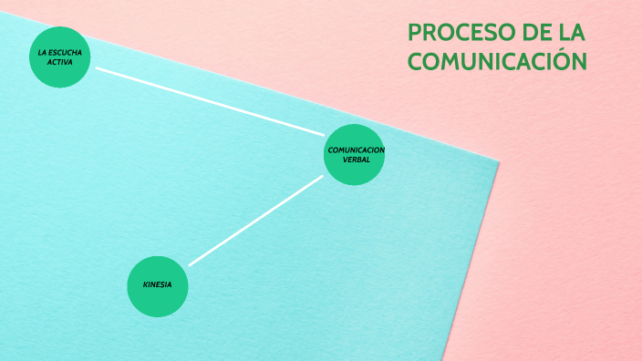 PROCESO DE LA COMUNICACIÓN by maria ardila on Prezi