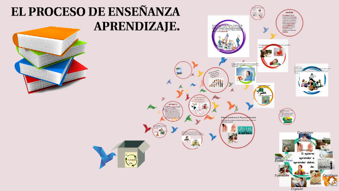 EL PROCESO DE ENSEÑANZA APRENDIZAJE. by Cecibel Yanez on Prezi