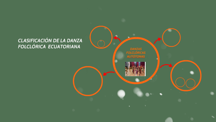 CLASIFICACIÓN DE LA DANZA FOLCLÓRICA ECUATORIANA by Bertha Ontaneda on ...