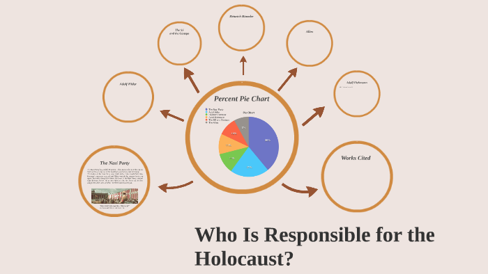 Holocaust Pie Chart