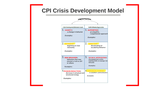 Cpi crisis development model | labquiz