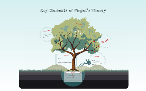 Key Elements of Piaget s Theory by on Prezi