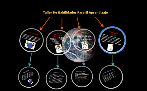 Taller De Habilidades Para El Aprendizaje by Yimi Hoplas on Prezi