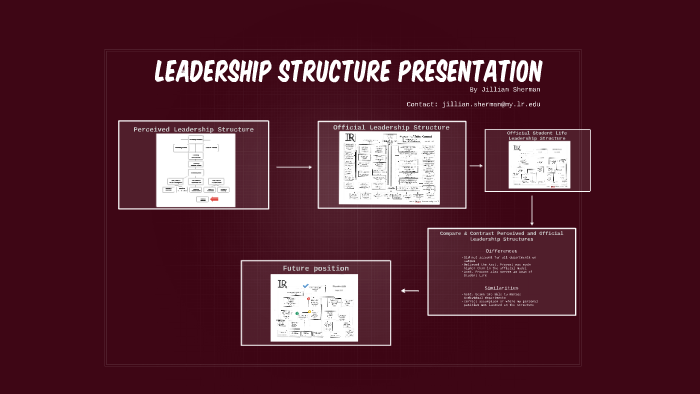 Leadership Structure Presentation by Jillian Sherman on Prezi