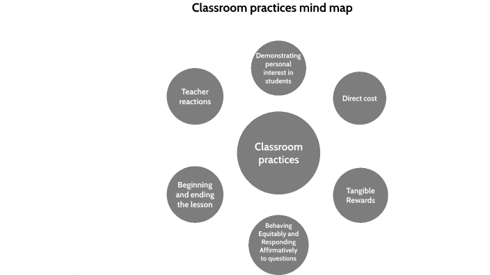 Classroom practices mind map by Yousuf Said Thani Al Makhzumi . on Prezi