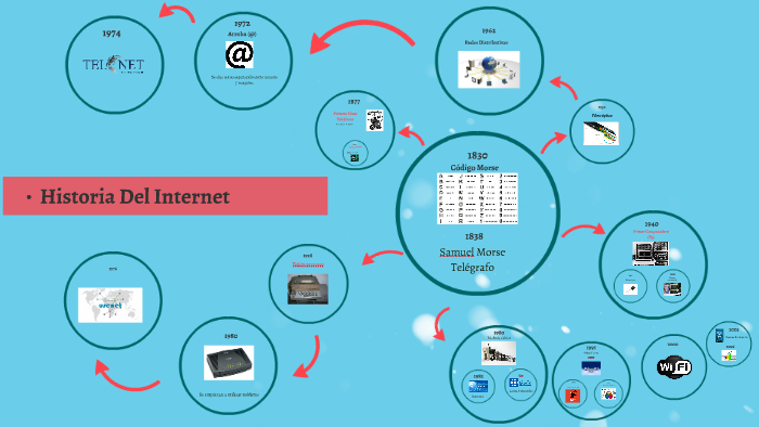 Historia del internet by Angie Pineda on Prezi