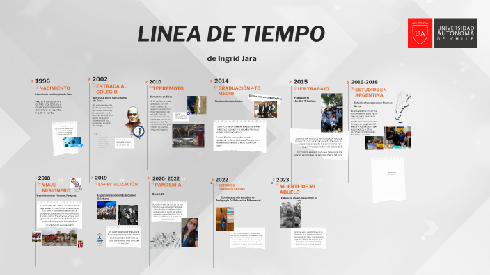 LINEA DE TIEMPO by Ingrid Paola Jara on Prezi