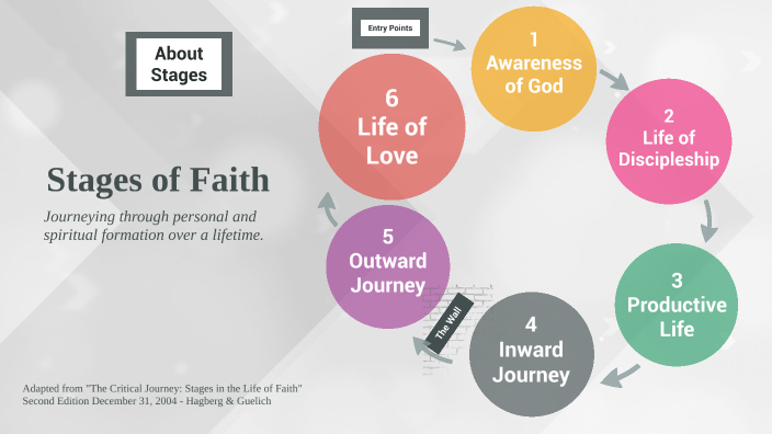 Stages of Faith English by Bruce Crowe on Prezi