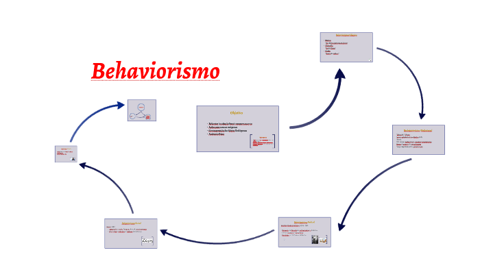 Behaviorismo By On Prezi