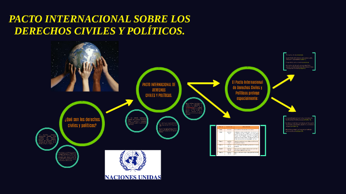 PACTO INTERNACIONAL SOBRE LOS DERECHOS CIVILES Y POLÍTICOS. By Cristal ...