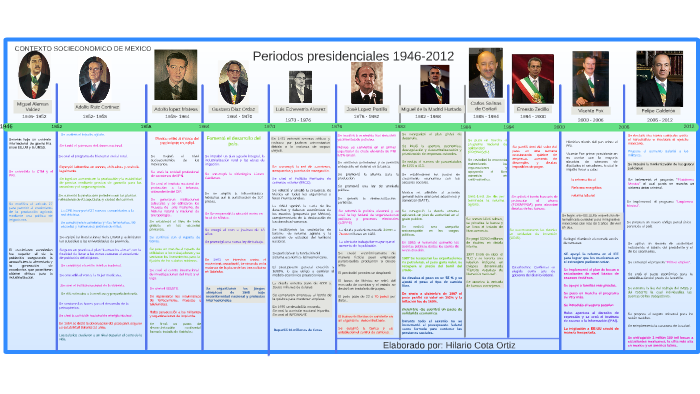 Periodos Presidenciales 1946 2012 By Hilario Cota Ortiz On Prezi 