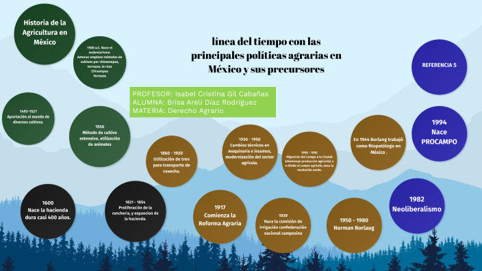 línea del tiempo con las principales políticas agrarias en México y sus