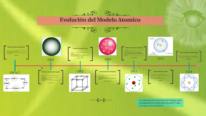 Evolución del Modelo Átomico by Leandro Herrera