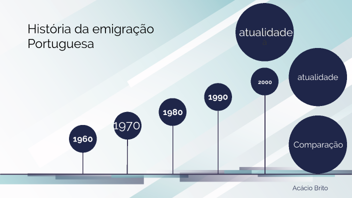 hist-ria-da-emigra-o-portuguesa-by-ac-cio-brito-on-prezi
