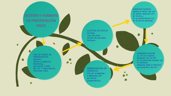 Mapa mental sesion 3 by Stephanie V Garcia on Prezi