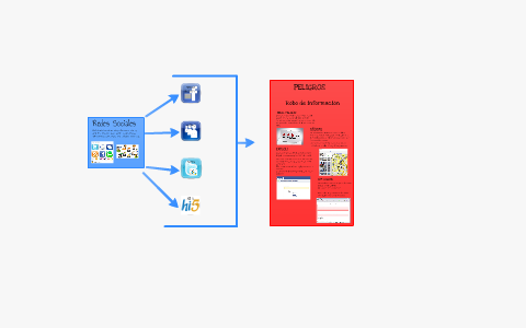 Redes Sociales by santiago suarez hernandez on Prezi
