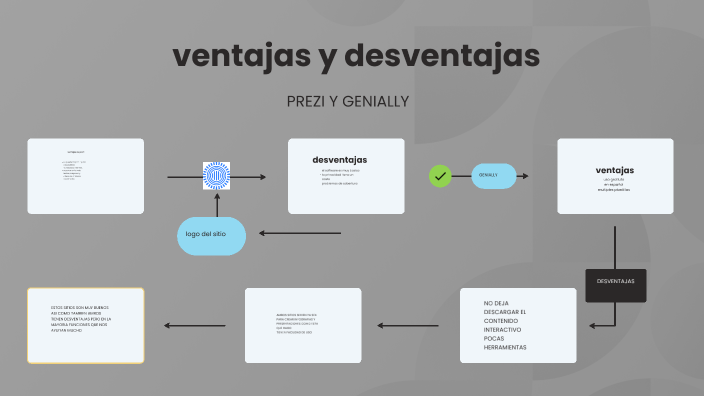 Ventajas Y Desventajas De Prezi Y Genially By Oscar Ramos On Prezi