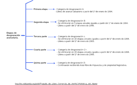 Etapas De Desgravación Arancelaria By Felipe Barrera On Prezi