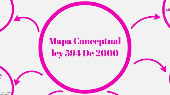 Mapa conceptual ley 594 de 2000 by Nahomy Perez Ortega on Prezi