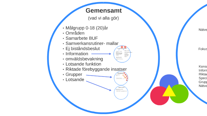 Gemensamt By Nina Smedberg On Prezi