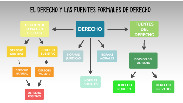 Mapa Conceptual Sobre El Derecho Y Las Fuentes Formales Del Derecho By