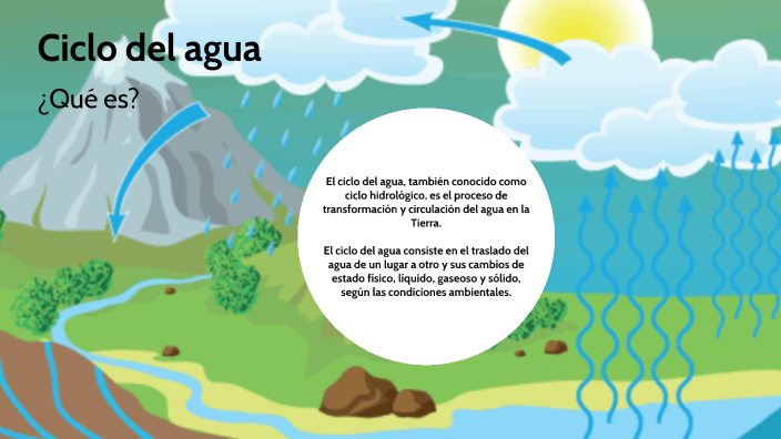 ciclo del agua by Renne Eliass on Prezi