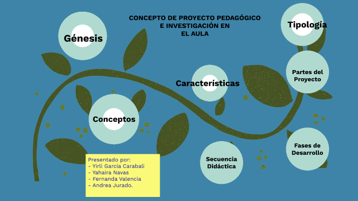 Mapa Conceptual Conceptos de Proyecto Pedagógico e Investigación en el Aula  by ANDREA JURADO on Prezi Next