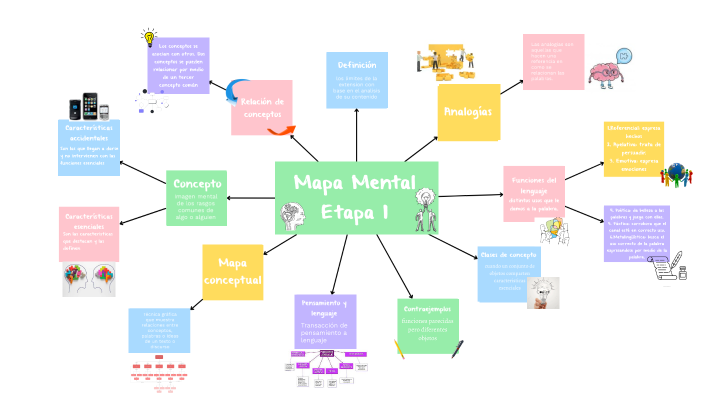 Mapa Mental E.O. y E. by MIchelle Barrientos on Prezi