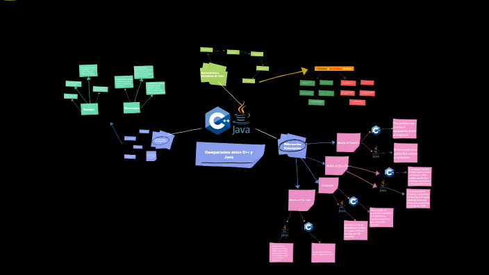 Mapa Mental Java y c++ by Maximiliano Vera on Prezi