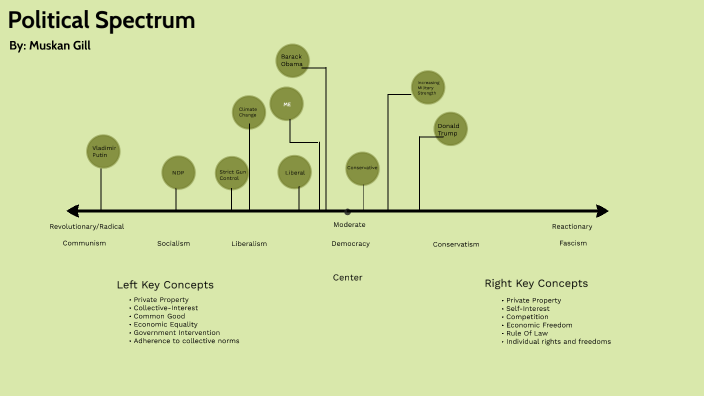 Political Spectrum by Muskan Gill on Prezi