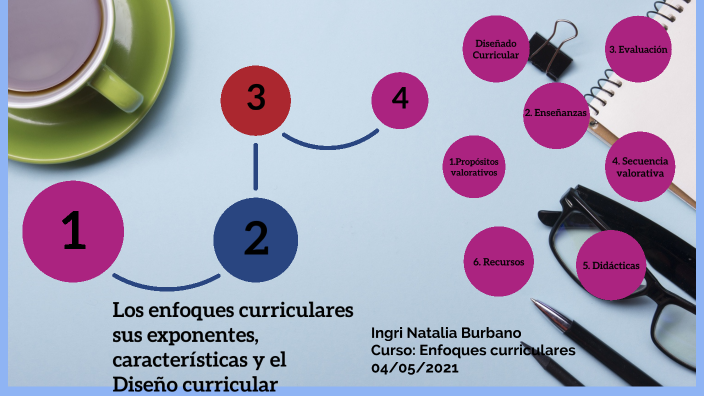 Los Enfoques Curriculares Y El Diseño Curricular By Ingri Burbano On Prezi