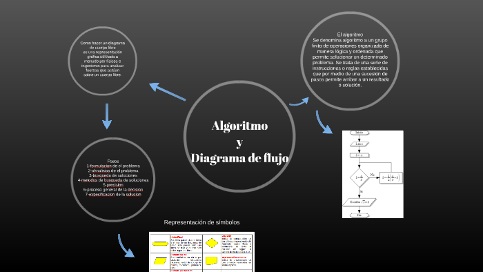 Algoritmo y Diagrama de Flujo by Edgar Javier González Castro on Prezi