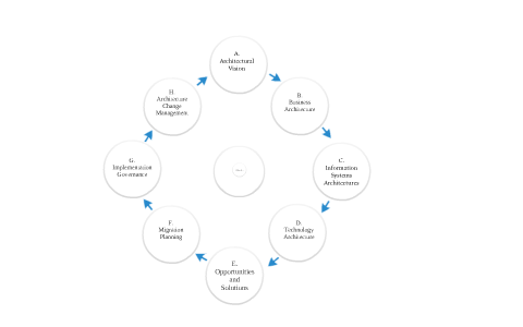 Togaf Architecture Development Method By David Hockridge On Prezi Togaf Architecture Development Method By David Hockridge On Prezi