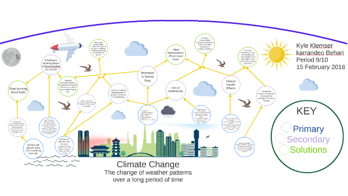 Climate Change Concept Map by karrandeo behari on Prezi