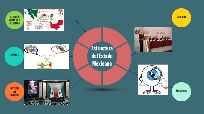 Estructura del Estado Mexicano by Olaf Axel Ortega Ramos on Prezi