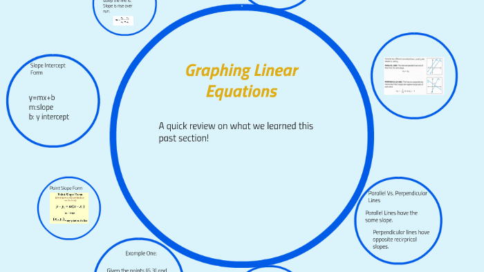 Graphing Linear Equations by Sophie Carlson on Prezi
