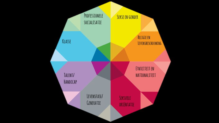 Diversiteitscirkel By On Prezi