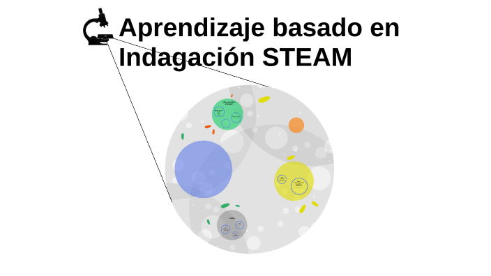 Aprendizaje basado en la Indagación STEAM by Valeria Muro on Prezi