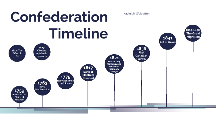 Confederation Timeline By Kayleigh Wolverton