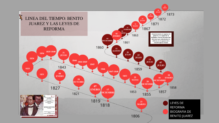 BENITO JUAREZ Y LAS LEYES DE REFORMA by Silvia Karely Laija Cota on Prezi