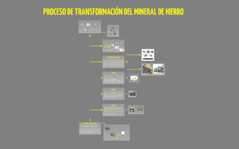 Lluvioso encuesta Burlas PROCESO DE TRANSFORMACIÓN DEL MINERAL DE HIERRO by Ronie Fernando