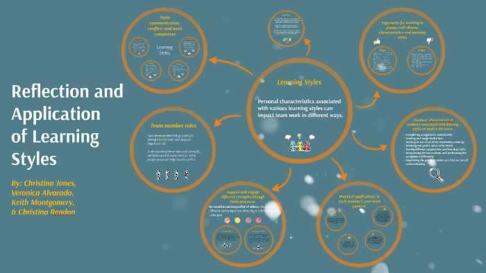 Reflection and Application of Learning Styles by Christina Rendon on Prezi
