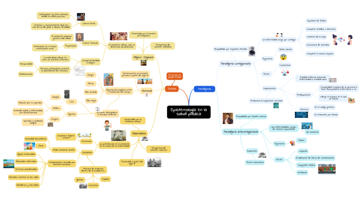 Mapa mental by Ariana Giulianna Anicama Paredes on Prezi