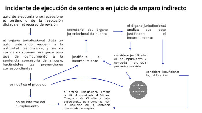 Formato De Incidente De Ejecucion De Sentencia Penal prezi.com