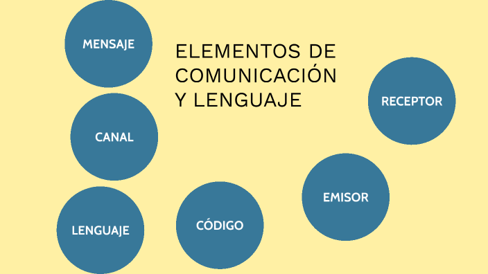 elementos de la comunicación y las funciones del lenguaje. by iker ...
